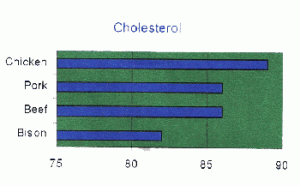 cholesterol